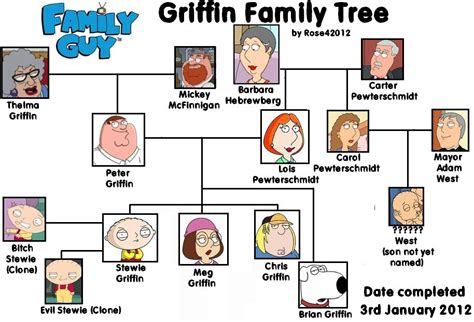 peter on family guy|peter griffin family tree.